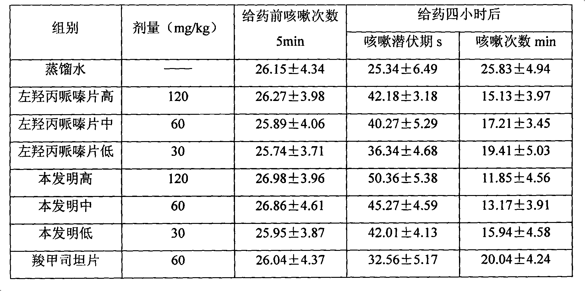 Compound pharmaceutical chemical acting on respiratory diseases and preparation process and application thereof