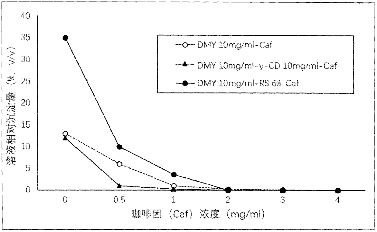 Composition and preparation method thereof