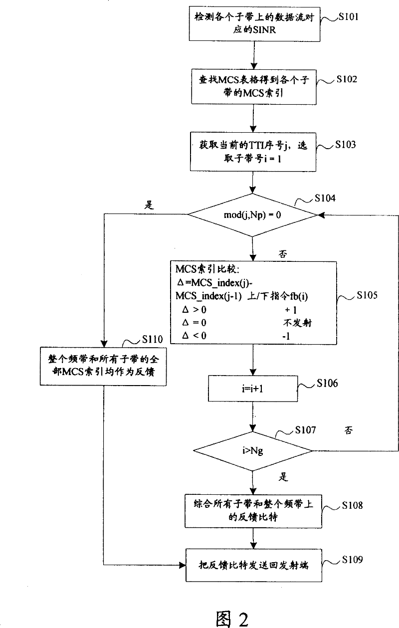 Feedback control method, apparatus and transceiver in OFDM system