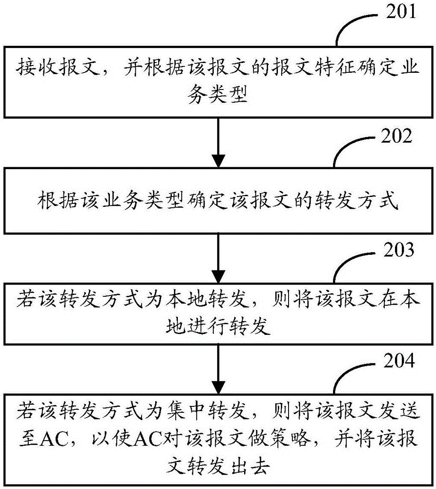 Message forwarding method and message forwarding device