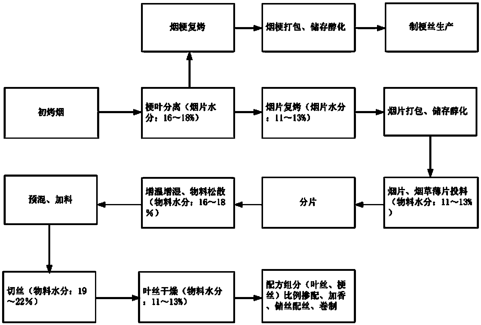 Technology for cigarette production