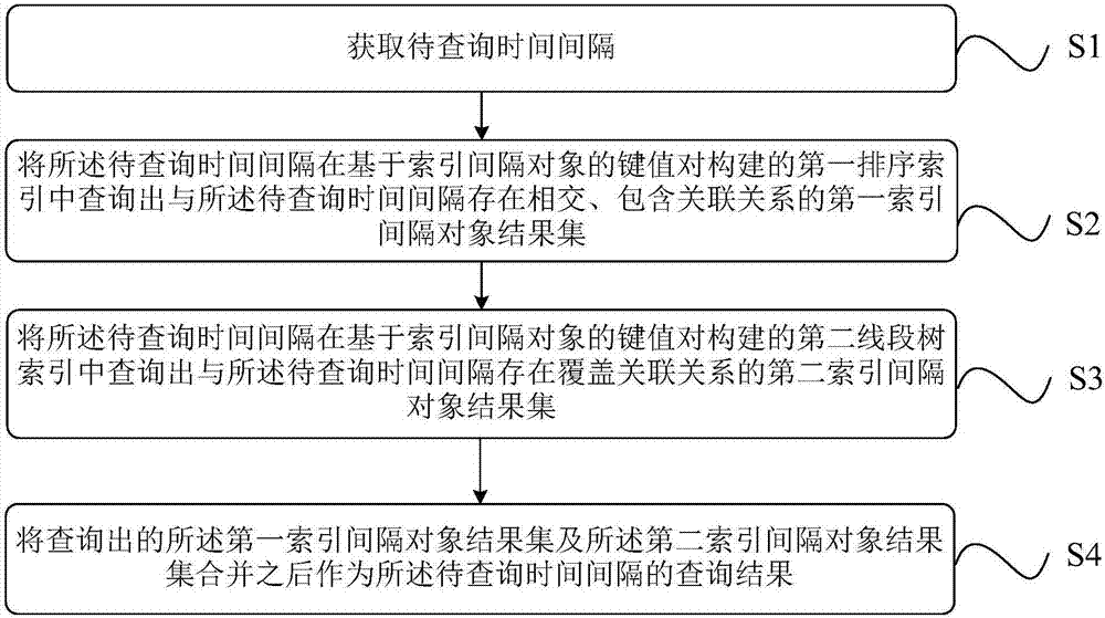 Data query method and device of time interval and index construction method and device of time interval