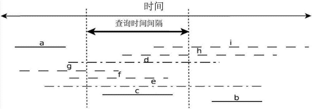 Data query method and device of time interval and index construction method and device of time interval