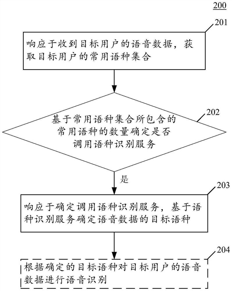 Language determination method and device, electronic equipment and storage medium