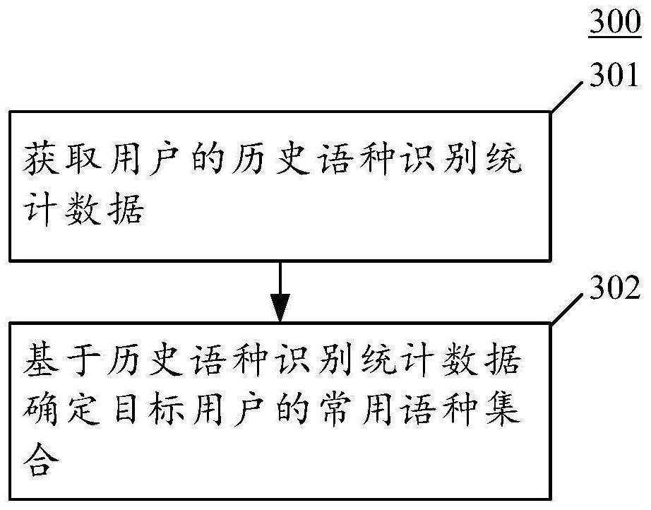 Language determination method and device, electronic equipment and storage medium