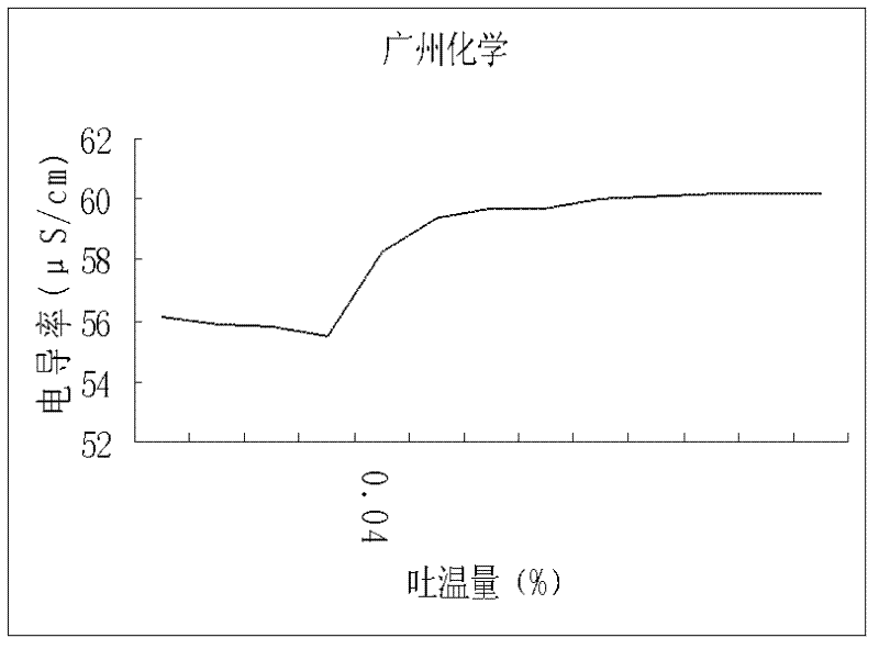 A kind of preparation method of Houttuynia cordata injection