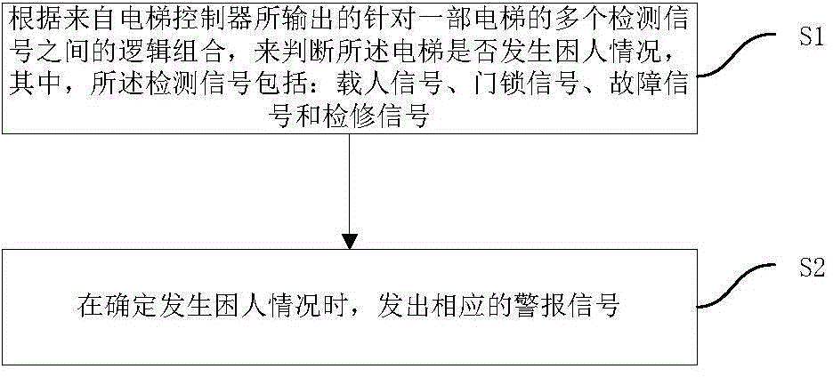 Method and system for detecting person trapping in elevator