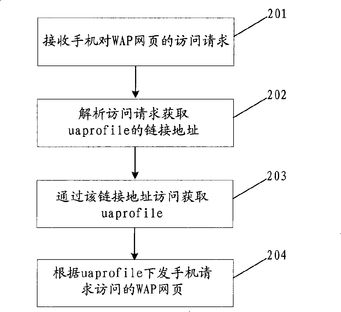 Method, system and WAP gateway server for dispatching web page