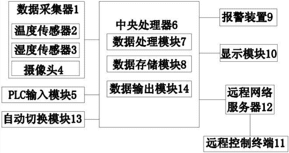 Electrical automatic control system