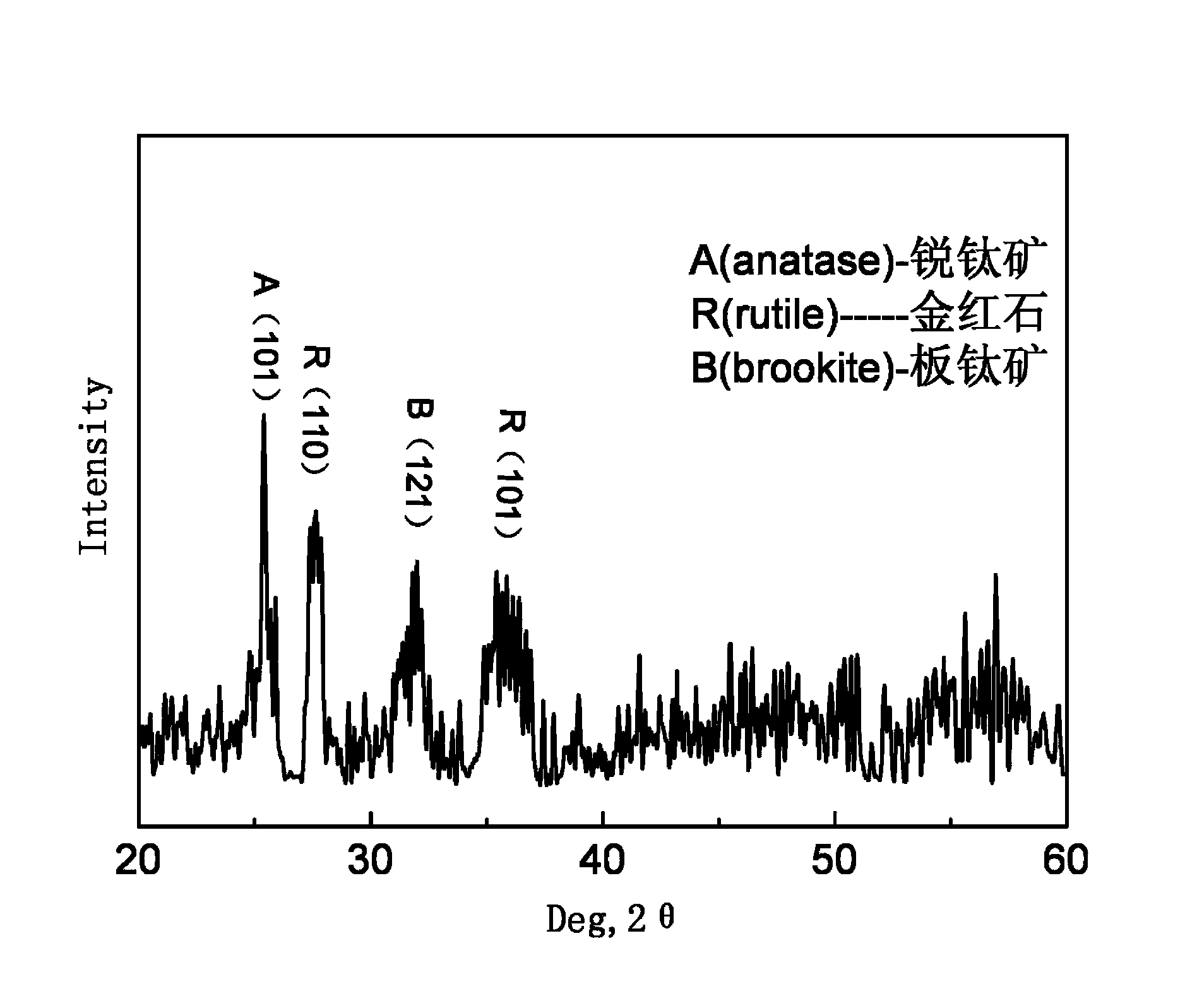 Preparation method of porous titanium dioxide thin film