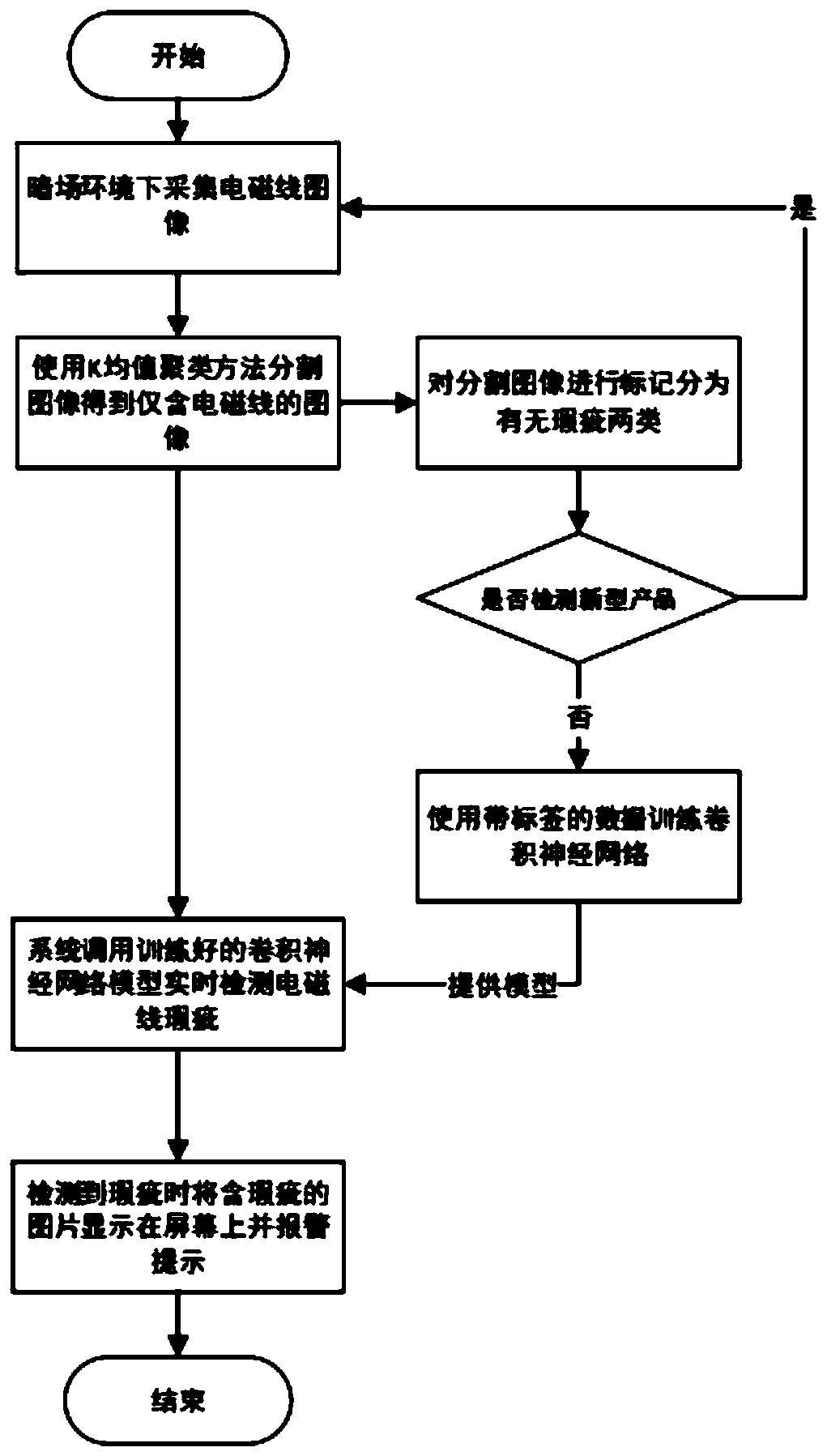 Flat enameled electromagnetic wire surface defect detection method based on deep learning