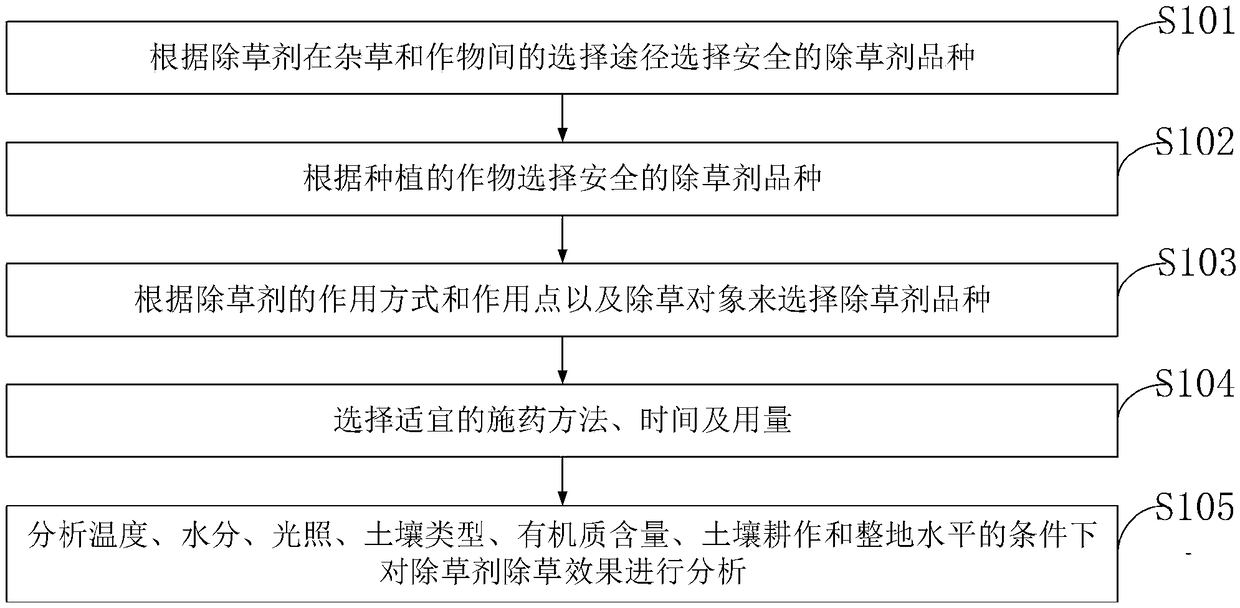 Control method of weeds in rice field