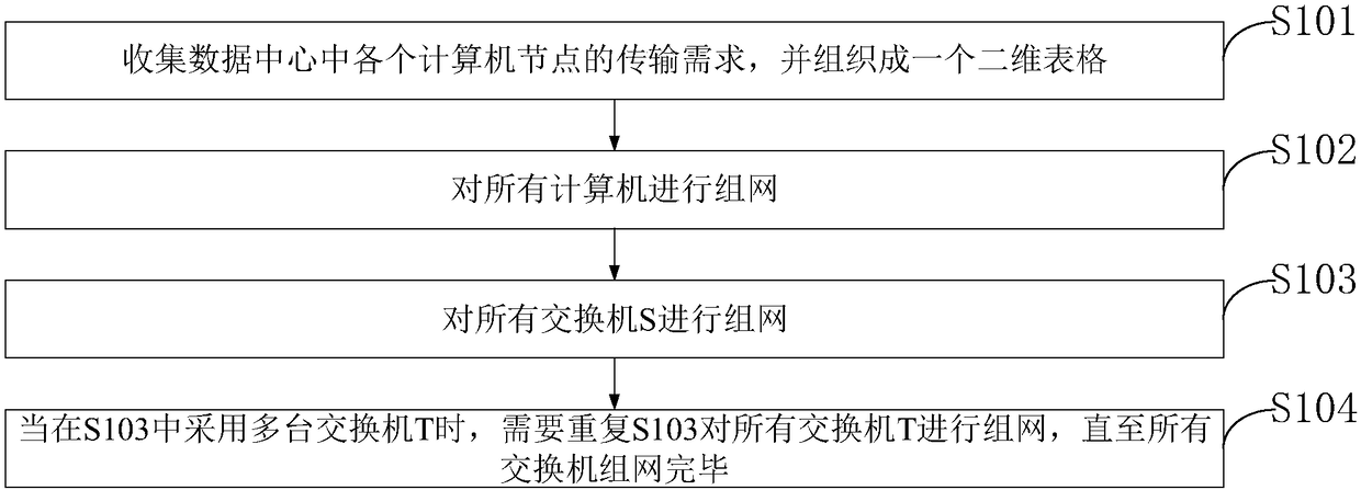 High-efficiency data center networking method and system in transmission demands