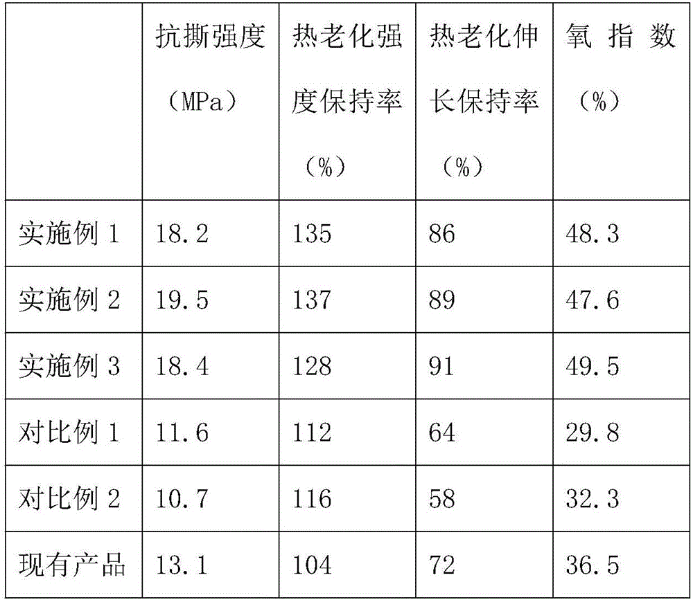 Waterproof oilproof temperature-resistant anti-aging cable material and preparation method thereof