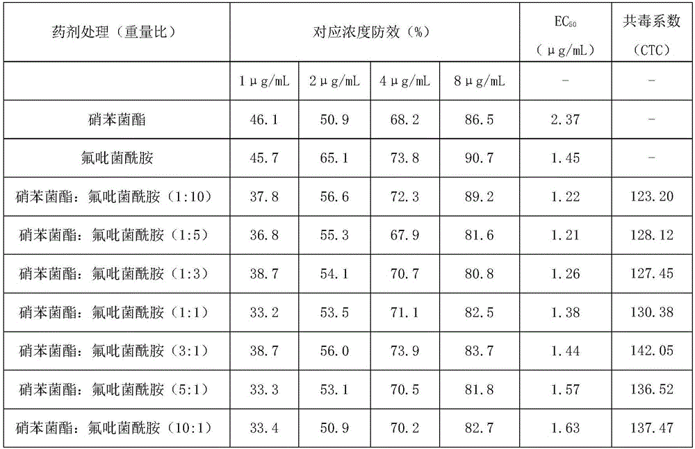 Sterilization composition containing fluopyram and meptyldinocap