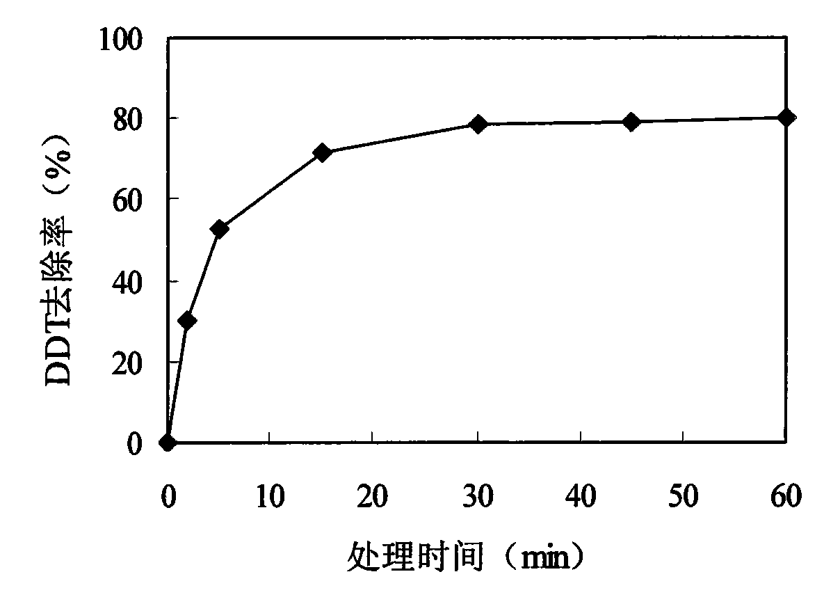 Method for remedying DDT polluted soil by ultrasonic wave