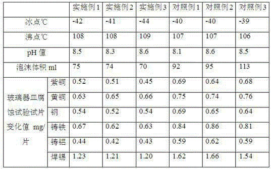 Motor vehicle antifreeze fluid additive with high corrosion inhibition performance and preparation method thereof