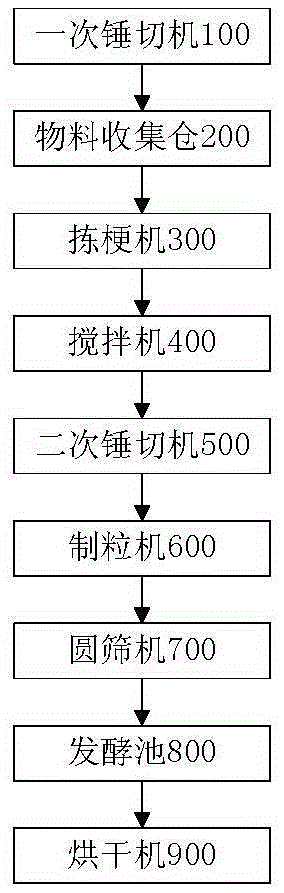 Convenient-to-maintain energy-saving broken black tea production line