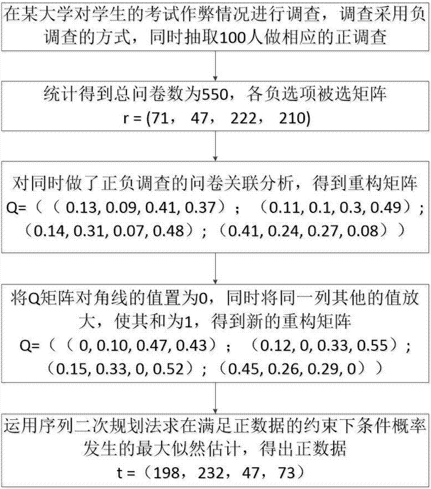 Method of implementing negative survey and reconstructing positive data