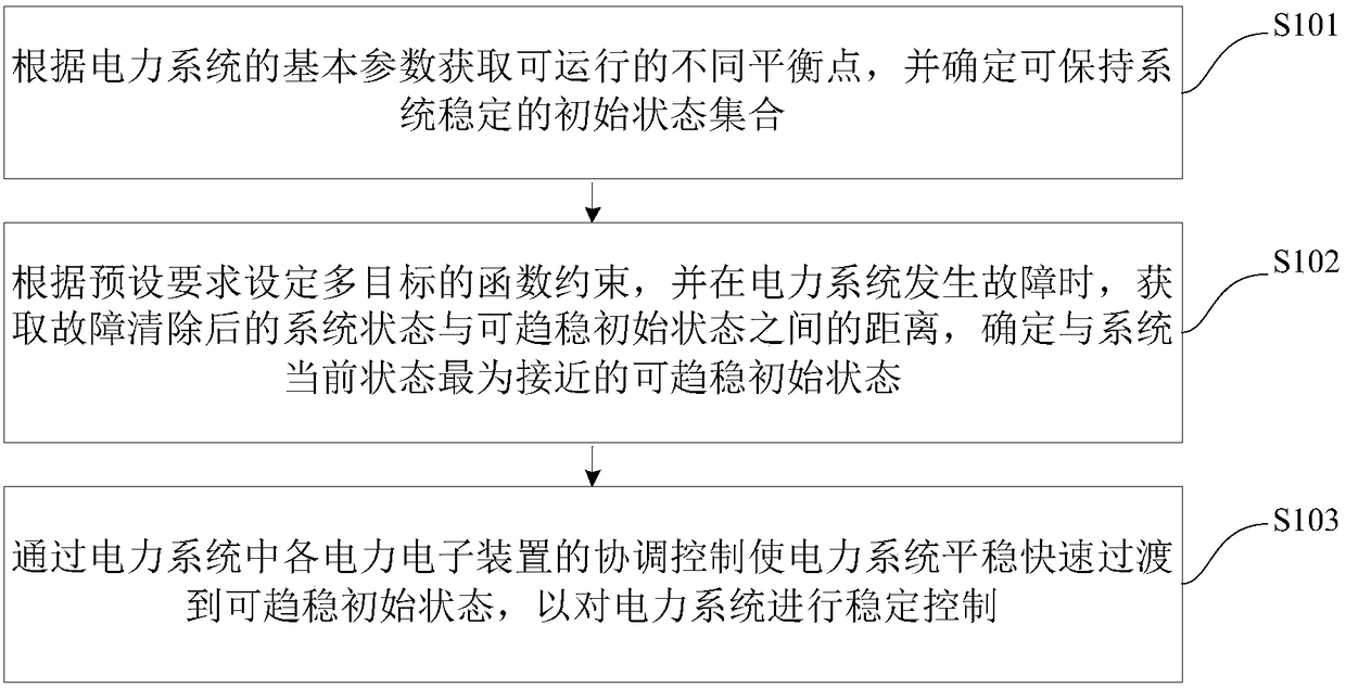 Transient state stability control method and device based on trend to stable state