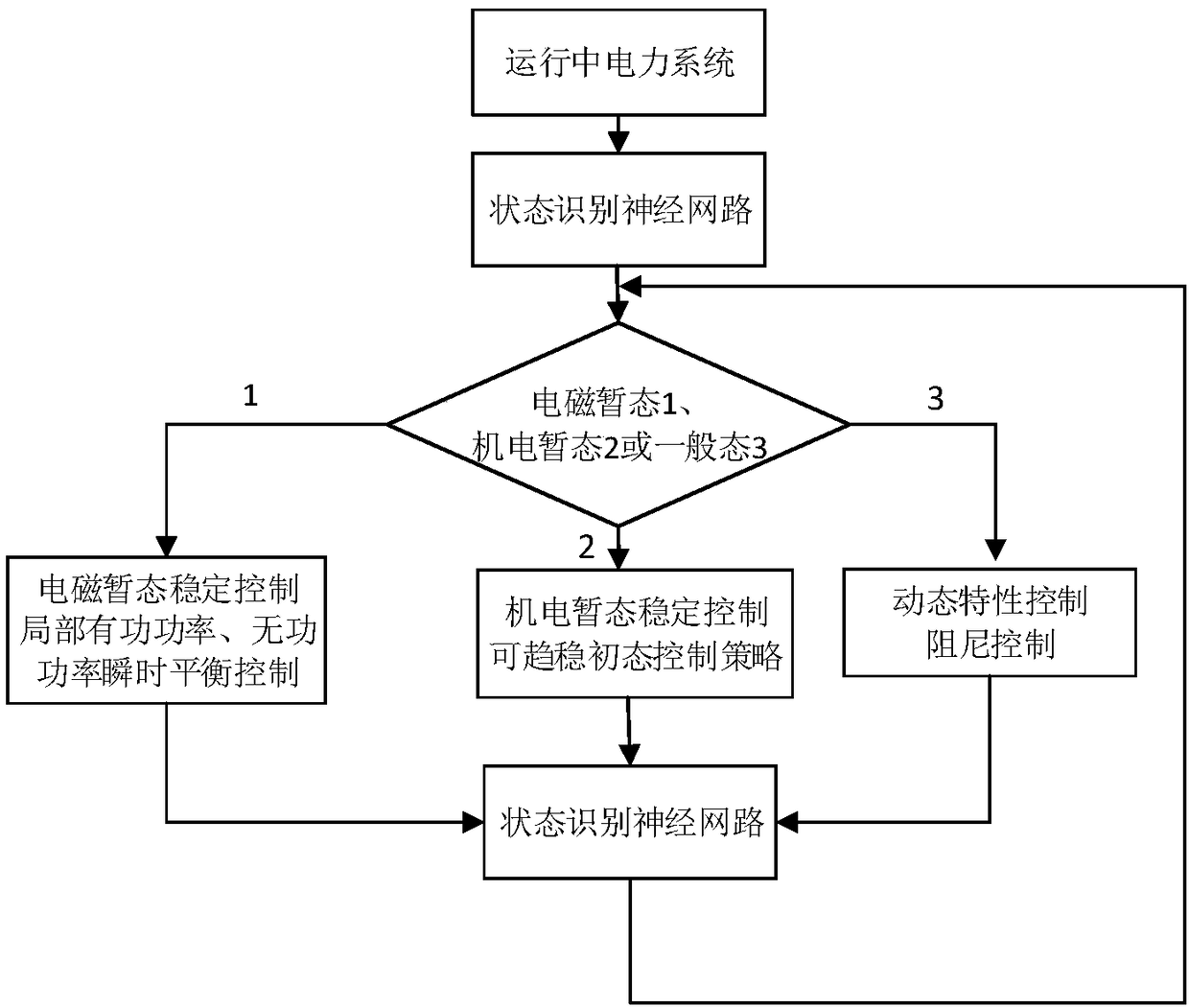 Transient state stability control method and device based on trend to stable state