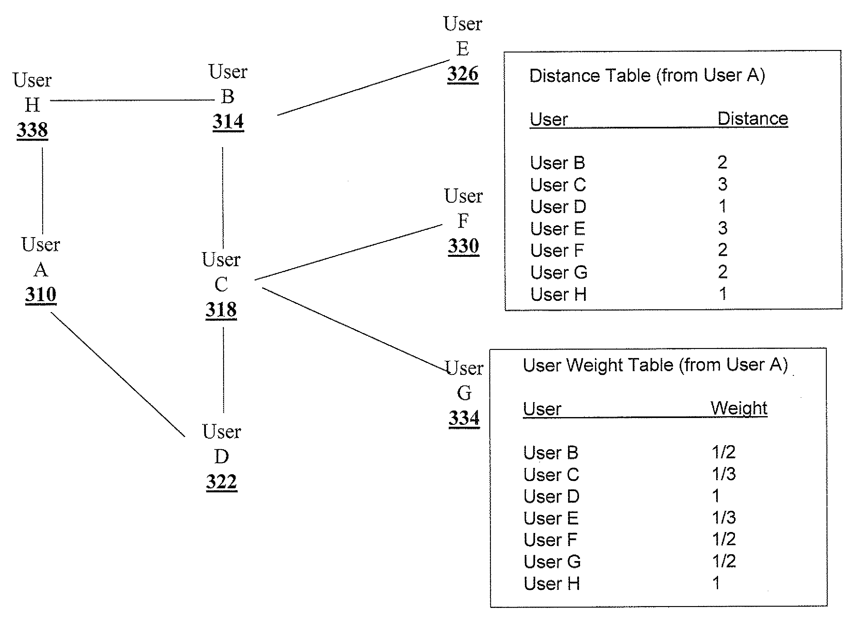 Apparatus and computer code for providing social-network dependent information retrieval services