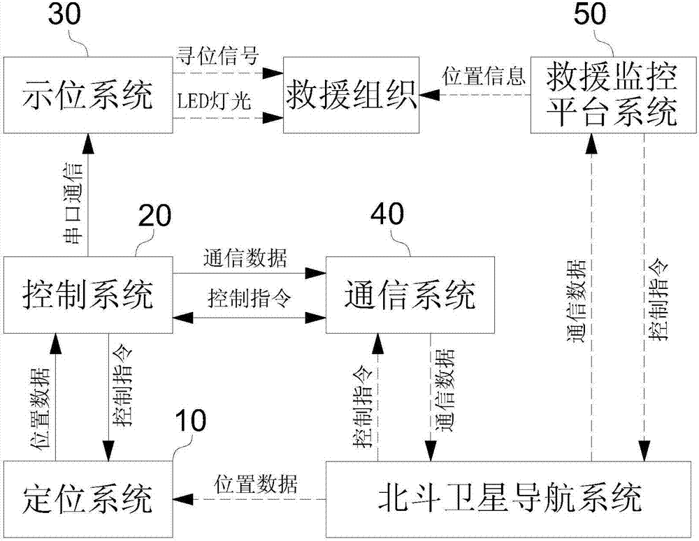 Ship emergency positioning and communication system based on Beidou and monitoring method thereof