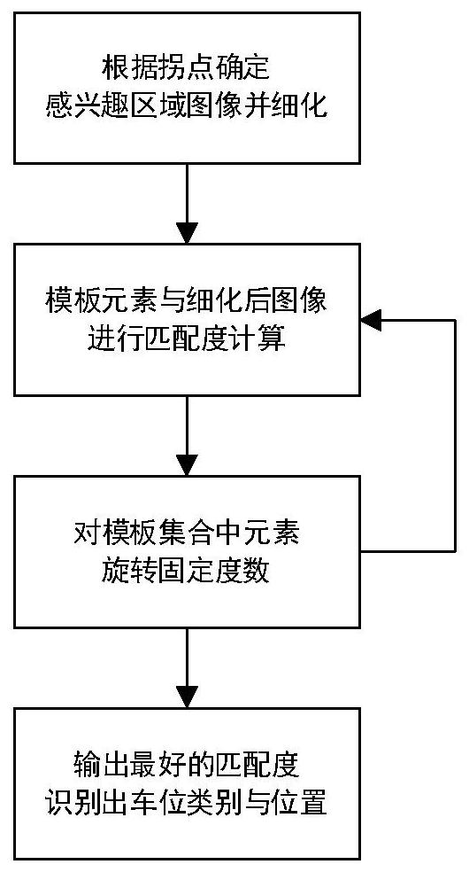 Parking space identification method using all-round view image