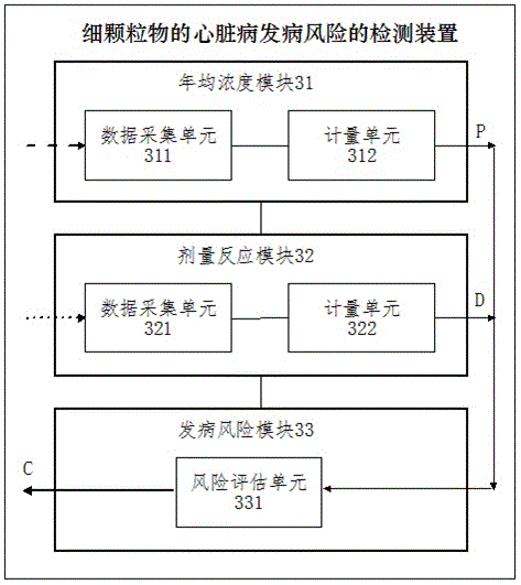 Risk detection method and device for fine particulate matter induced heart disease