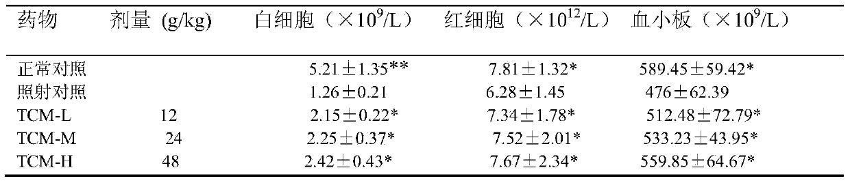 Traditional Chinese medicine composition for preventing and controlling radiation