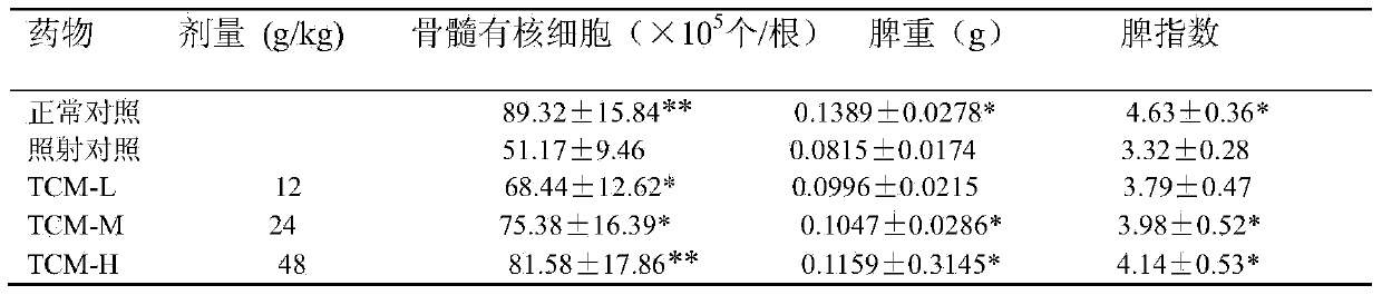 Traditional Chinese medicine composition for preventing and controlling radiation