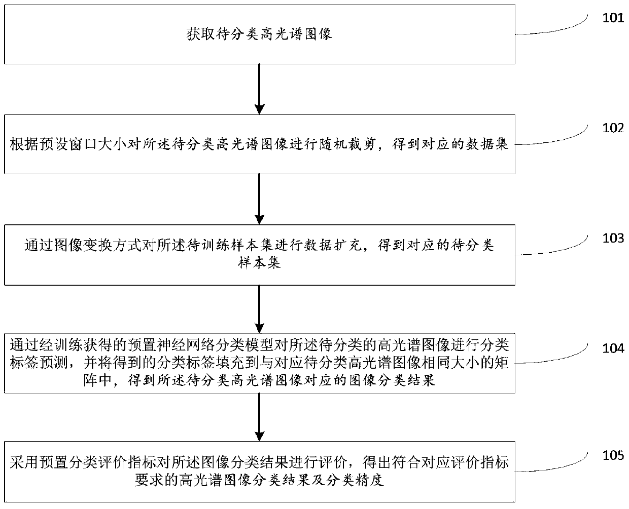 Hyperspectral image deep learning classification method and device, equipment and storage medium