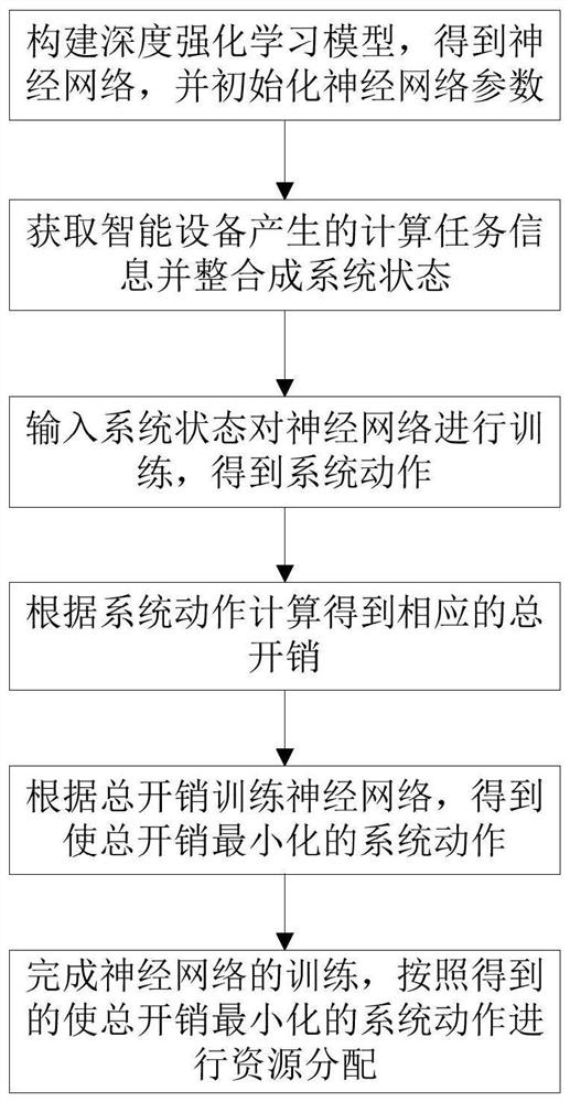 Unmanned aerial vehicle auxiliary resource allocation method based on deep reinforcement learning