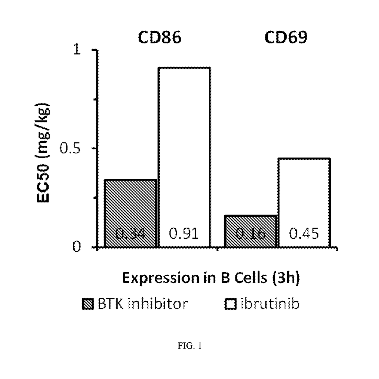 Methods of Treating Chronic Lymphocytic Leukemia and Small Lymphocytic Leukemia Using a BTK Inhibitor