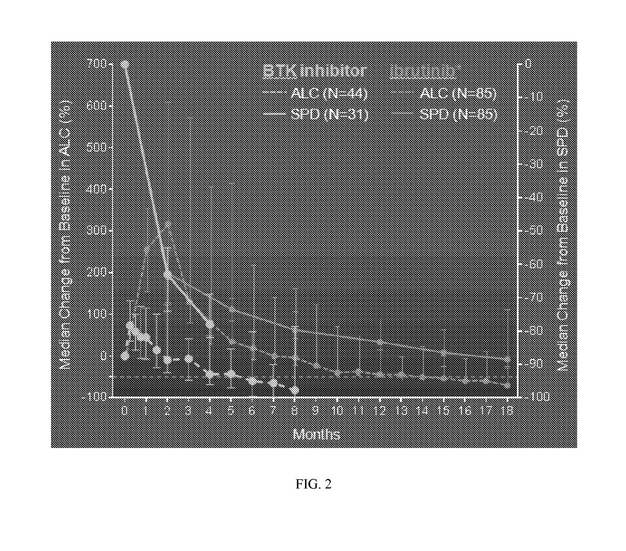 Methods of Treating Chronic Lymphocytic Leukemia and Small Lymphocytic Leukemia Using a BTK Inhibitor