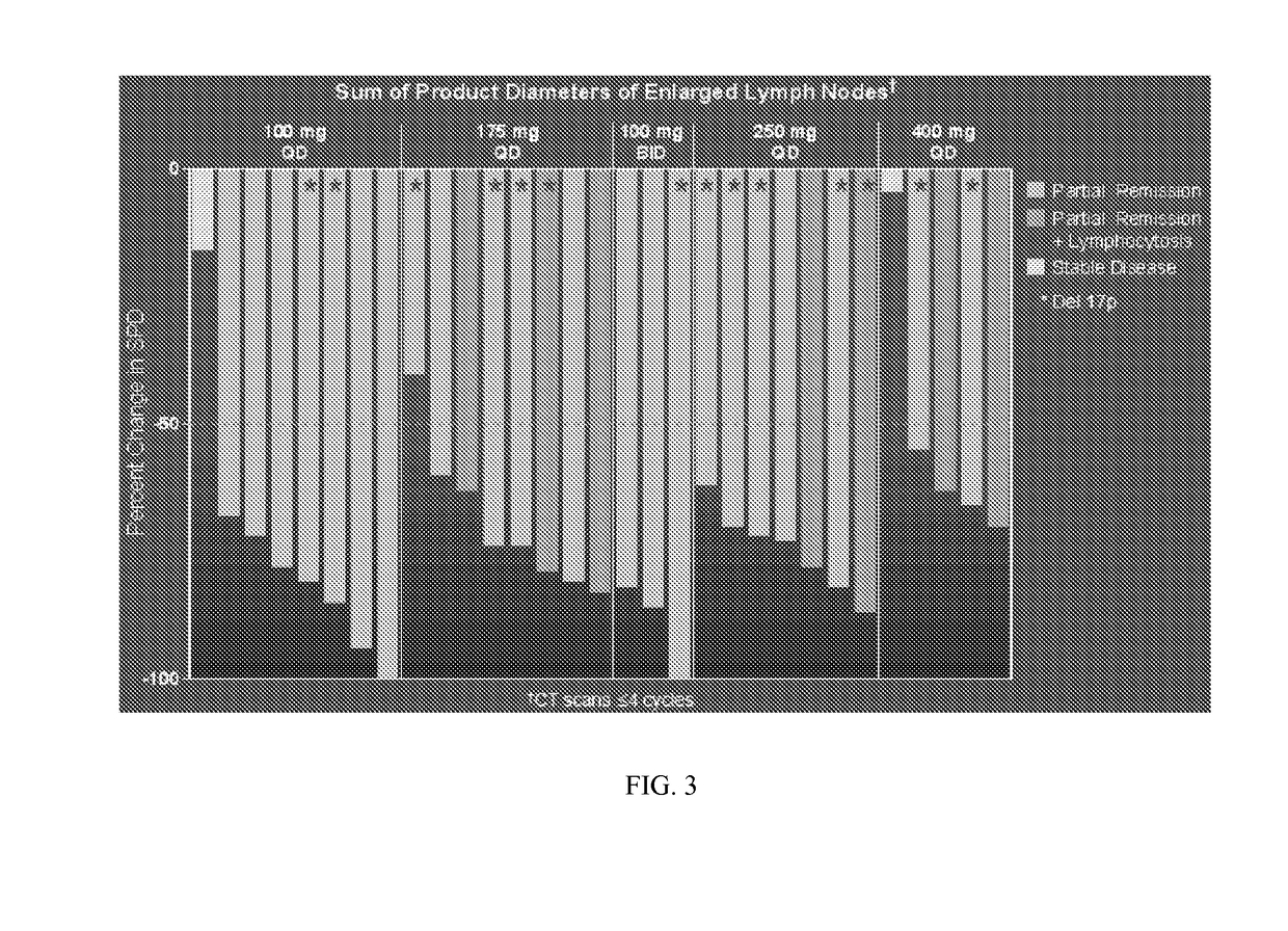 Methods of Treating Chronic Lymphocytic Leukemia and Small Lymphocytic Leukemia Using a BTK Inhibitor