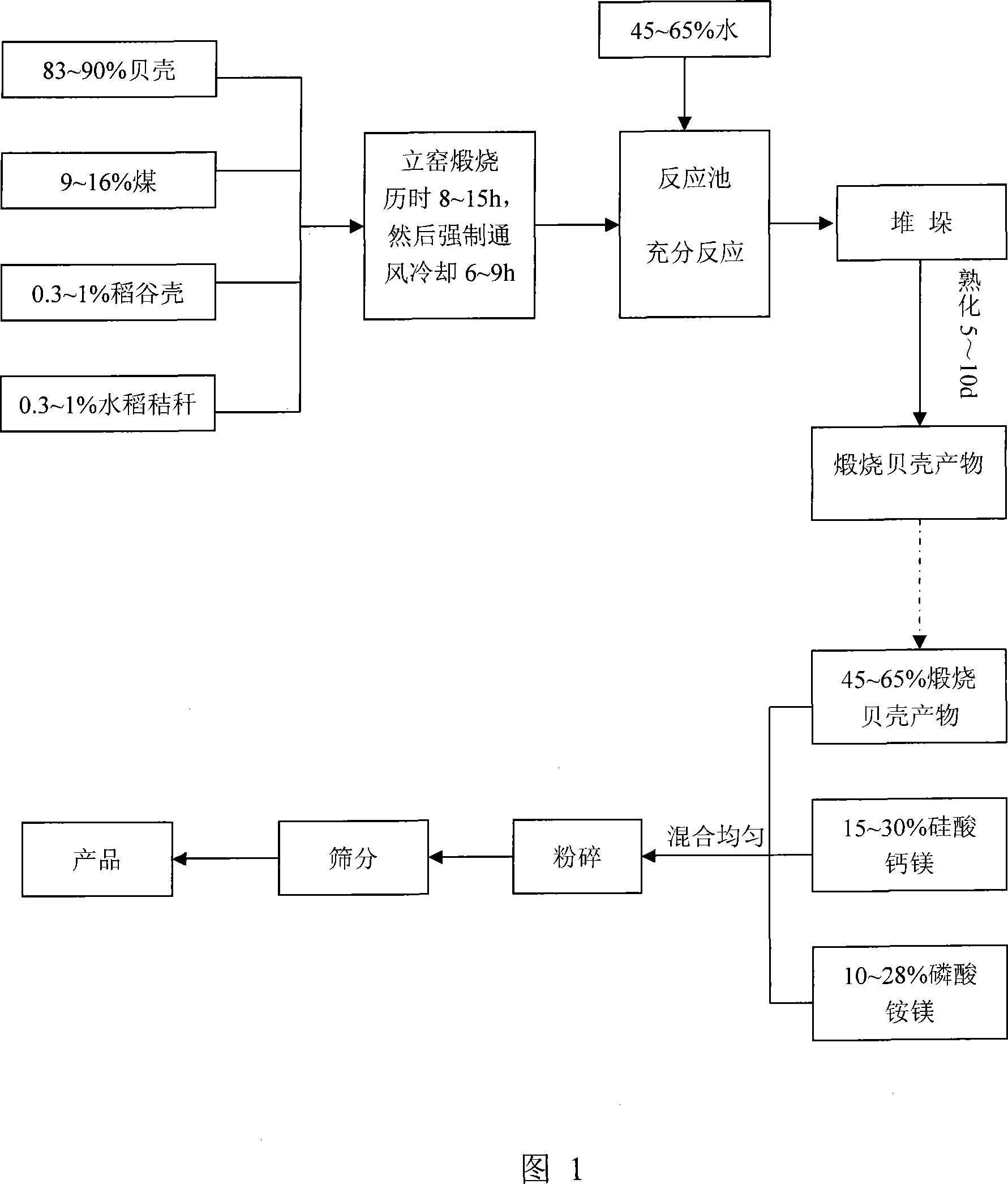 Method for preparing southern dry land acidic soil conditioner