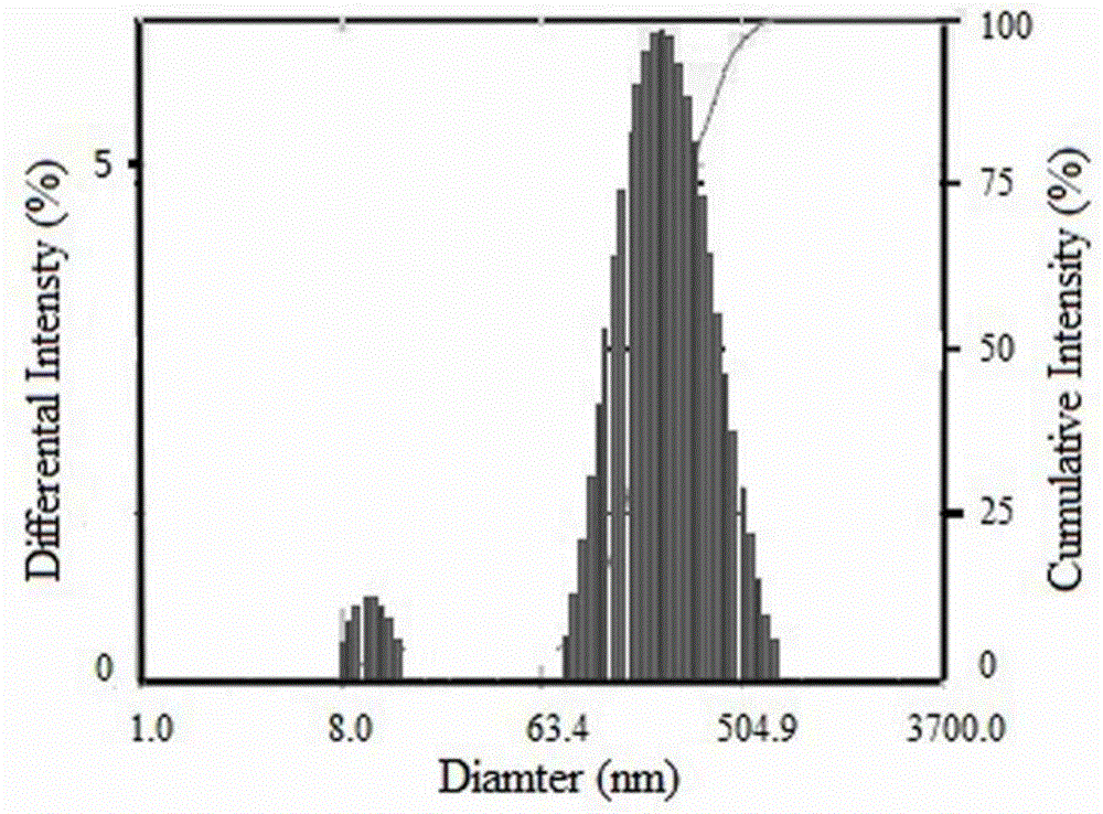 Preparation method of active targeting adriamycin amycin-amphipathic chondroitin sulfate micelle