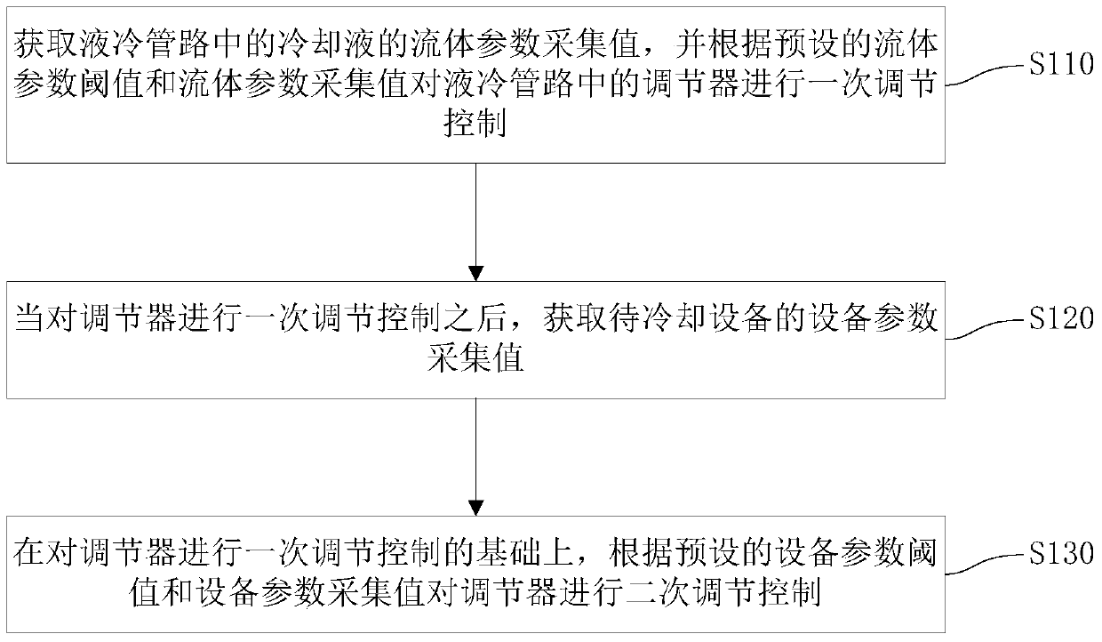 Control method, device and system for liquid cooling equipment