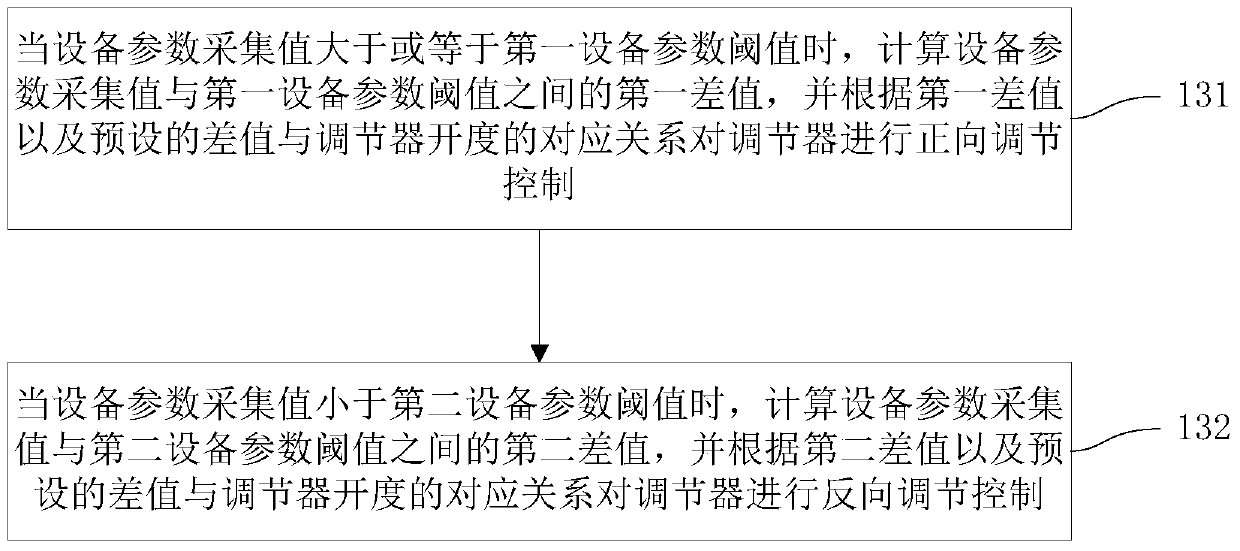 Control method, device and system for liquid cooling equipment