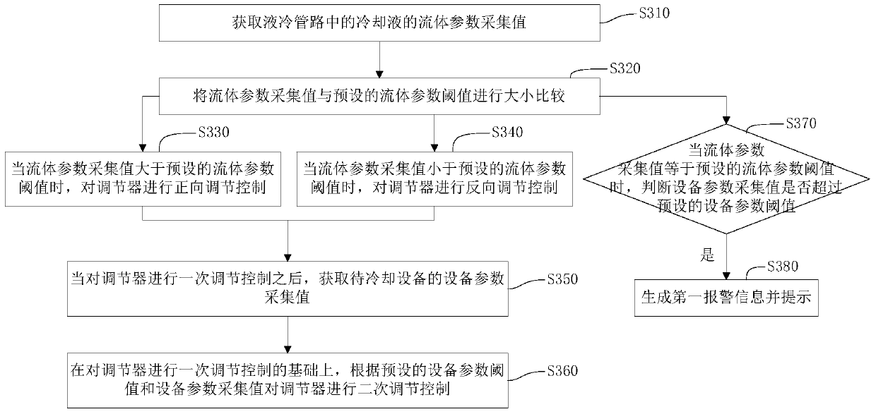 Control method, device and system for liquid cooling equipment