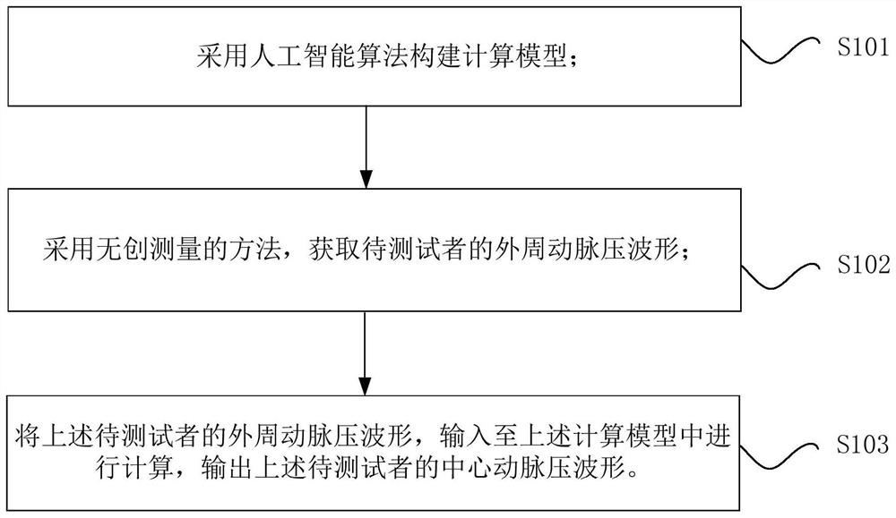 Method and device for acquiring central arterial pressure and computer readable storage medium