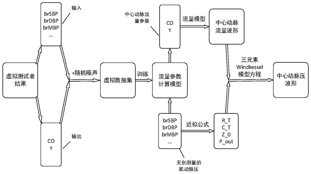 Method and device for acquiring central arterial pressure and computer readable storage medium