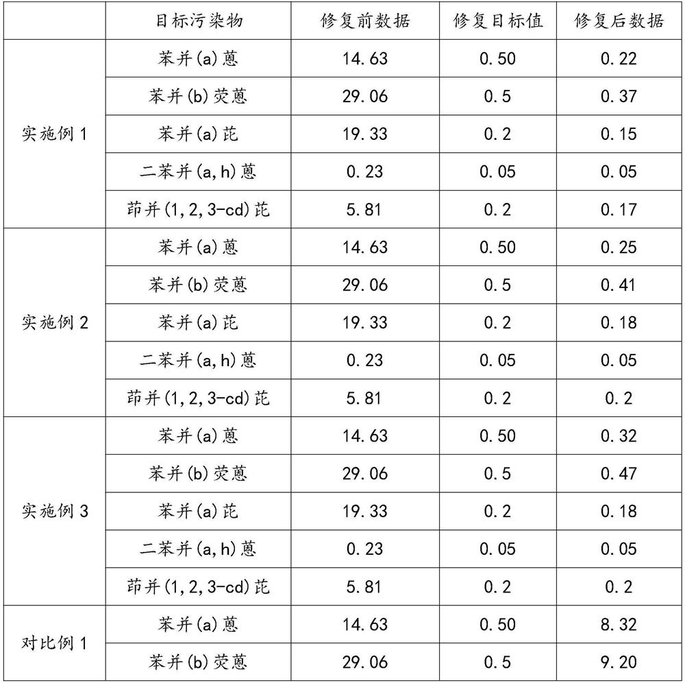 Polycyclic aromatic hydrocarbon degradation agent and preparation method