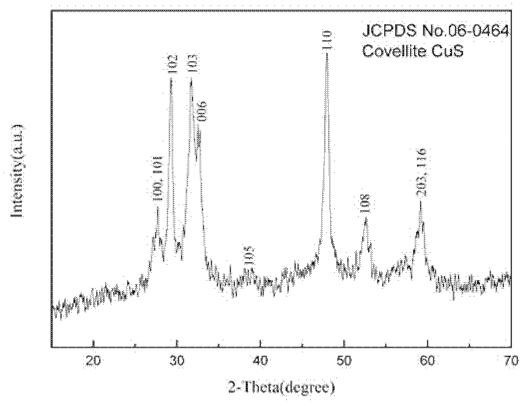 Preparation method of spherical copper sulphide (CuS) particles