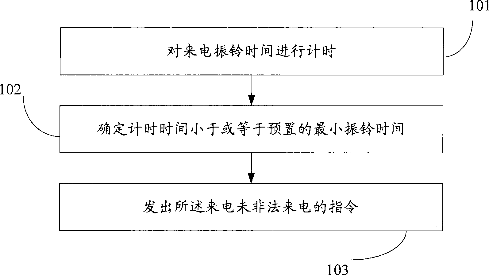 Method and device for identifying an illegal incoming call