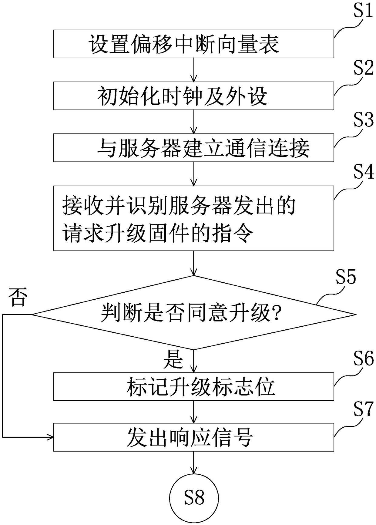 An online upgrade method remote embedded firmware