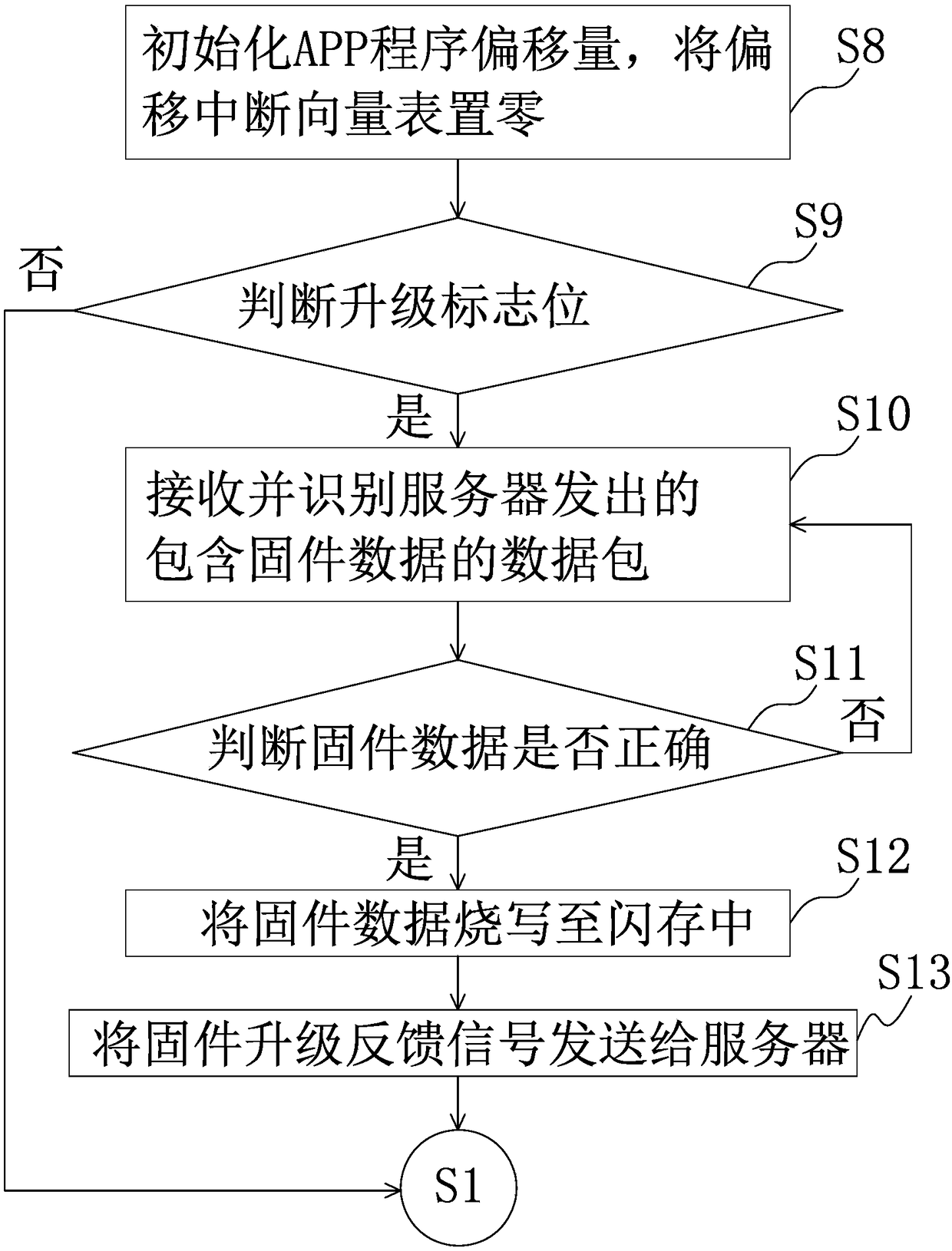 An online upgrade method remote embedded firmware