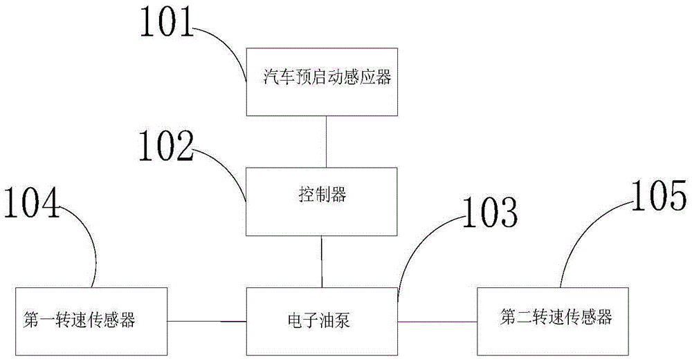 Control method and device for automobile lubrication system as well as automobile lubrication system