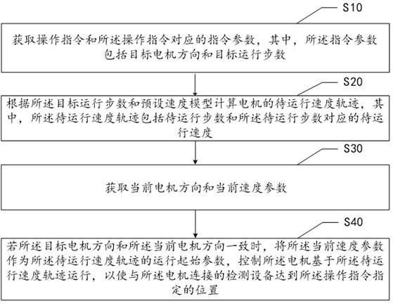 Motor control method, device and storage medium